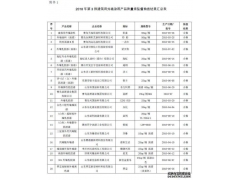 2018年山東省第3批建筑用外墻涂料產(chǎn)品質量抽查均