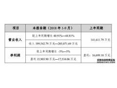 營收20.5億 增長44.8% 科順防水發布2018年三季度報