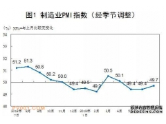 2019年7月中國制造業PMI為49.7%，中、小型企業繼續