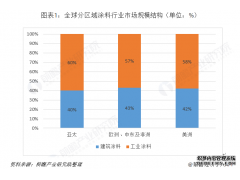 2019年全球工業涂料行業發展現狀和市場格局分析